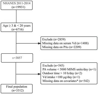 The relationship between physical activity levels and serum vitamin D levels varies among children and adolescents in different age groups